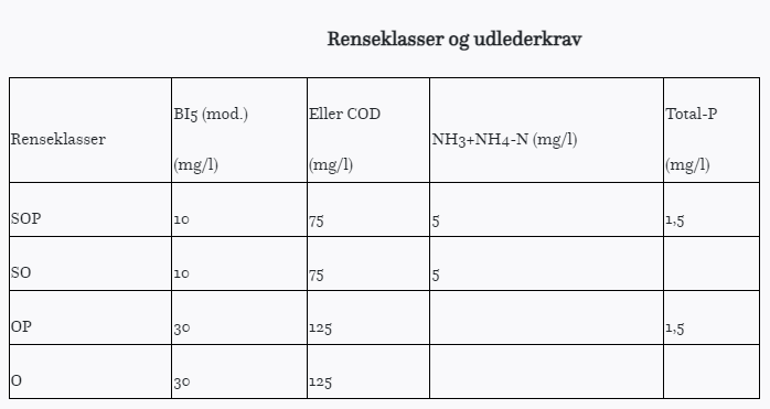 Spildevandsbekendtgørelsen rensekrav ud fra hver renseklasse